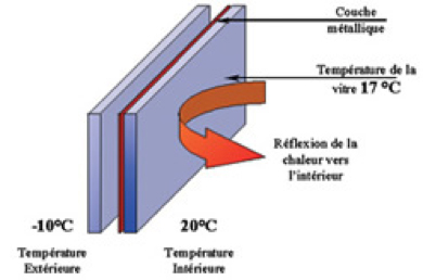 vitrage_isolant_performant